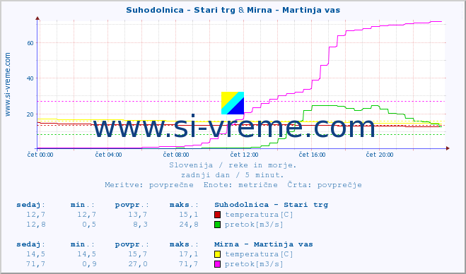 POVPREČJE :: Suhodolnica - Stari trg & Mirna - Martinja vas :: temperatura | pretok | višina :: zadnji dan / 5 minut.