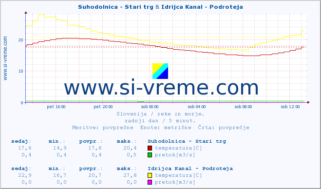 POVPREČJE :: Suhodolnica - Stari trg & Idrijca Kanal - Podroteja :: temperatura | pretok | višina :: zadnji dan / 5 minut.