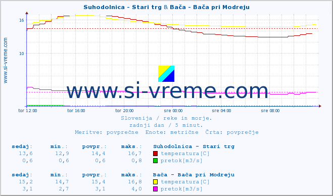 POVPREČJE :: Suhodolnica - Stari trg & Bača - Bača pri Modreju :: temperatura | pretok | višina :: zadnji dan / 5 minut.