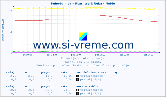 POVPREČJE :: Suhodolnica - Stari trg & Reka - Neblo :: temperatura | pretok | višina :: zadnji dan / 5 minut.