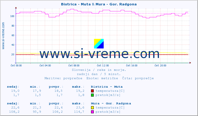 POVPREČJE :: Bistrica - Muta & Mura - Gor. Radgona :: temperatura | pretok | višina :: zadnji dan / 5 minut.