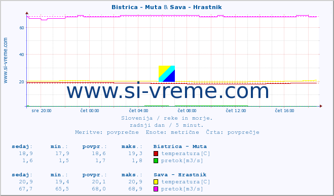 POVPREČJE :: Bistrica - Muta & Sava - Hrastnik :: temperatura | pretok | višina :: zadnji dan / 5 minut.