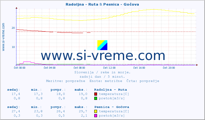 POVPREČJE :: Radoljna - Ruta & Pesnica - Gočova :: temperatura | pretok | višina :: zadnji dan / 5 minut.