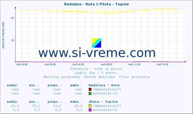 POVPREČJE :: Radoljna - Ruta & Pšata - Topole :: temperatura | pretok | višina :: zadnji dan / 5 minut.