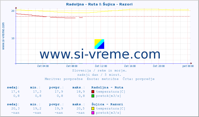 POVPREČJE :: Radoljna - Ruta & Šujica - Razori :: temperatura | pretok | višina :: zadnji dan / 5 minut.