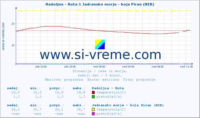 POVPREČJE :: Radoljna - Ruta & Jadransko morje - boja Piran (NIB) :: temperatura | pretok | višina :: zadnji dan / 5 minut.
