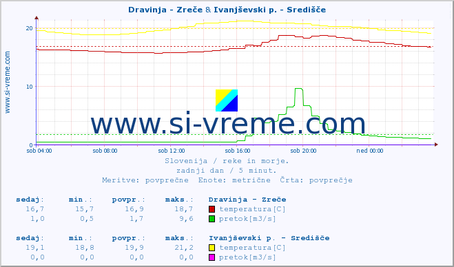 POVPREČJE :: Dravinja - Zreče & Ivanjševski p. - Središče :: temperatura | pretok | višina :: zadnji dan / 5 minut.