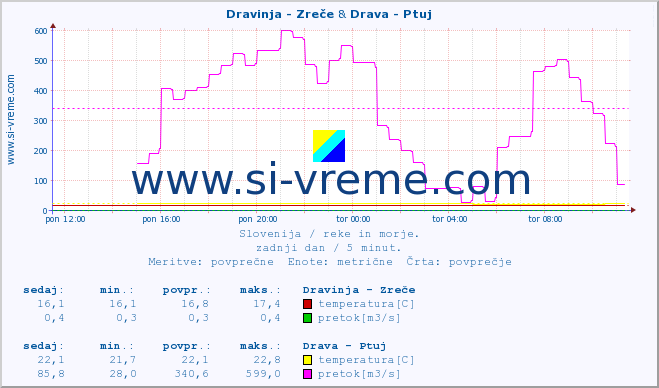 POVPREČJE :: Dravinja - Zreče & Drava - Ptuj :: temperatura | pretok | višina :: zadnji dan / 5 minut.