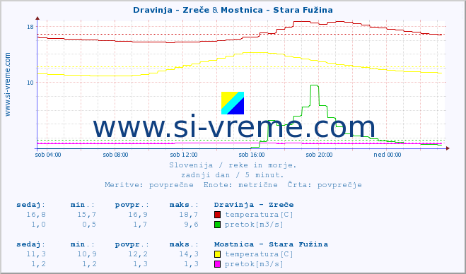 POVPREČJE :: Dravinja - Zreče & Mostnica - Stara Fužina :: temperatura | pretok | višina :: zadnji dan / 5 minut.