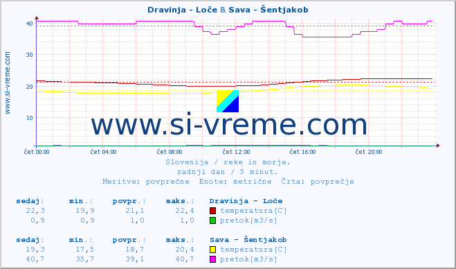 POVPREČJE :: Dravinja - Loče & Sava - Šentjakob :: temperatura | pretok | višina :: zadnji dan / 5 minut.