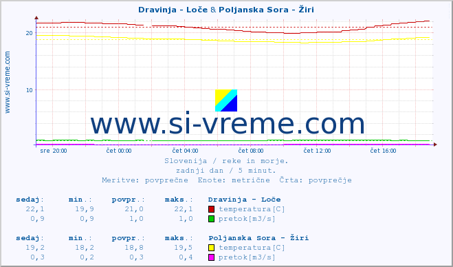 POVPREČJE :: Dravinja - Loče & Poljanska Sora - Žiri :: temperatura | pretok | višina :: zadnji dan / 5 minut.