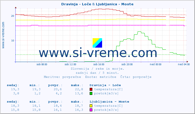POVPREČJE :: Dravinja - Loče & Ljubljanica - Moste :: temperatura | pretok | višina :: zadnji dan / 5 minut.