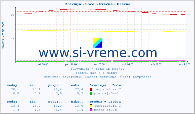 POVPREČJE :: Dravinja - Loče & Prečna - Prečna :: temperatura | pretok | višina :: zadnji dan / 5 minut.