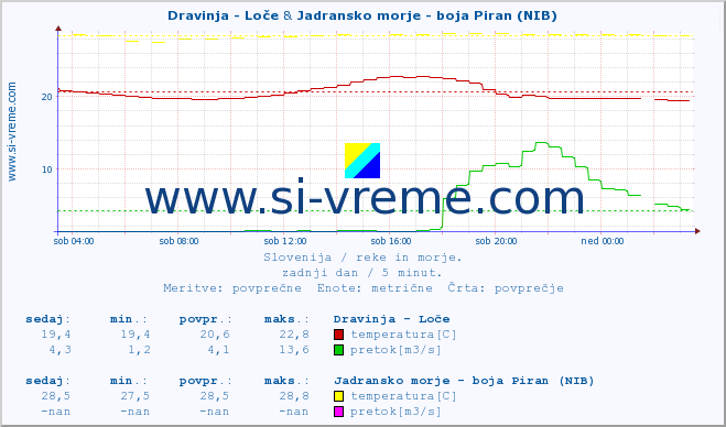 POVPREČJE :: Dravinja - Loče & Jadransko morje - boja Piran (NIB) :: temperatura | pretok | višina :: zadnji dan / 5 minut.