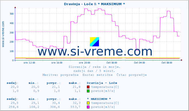 POVPREČJE :: Dravinja - Loče & * MAKSIMUM * :: temperatura | pretok | višina :: zadnji dan / 5 minut.