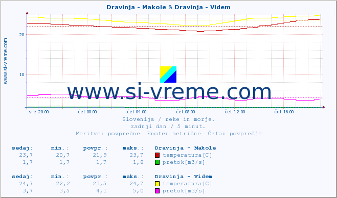 POVPREČJE :: Dravinja - Makole & Dravinja - Videm :: temperatura | pretok | višina :: zadnji dan / 5 minut.