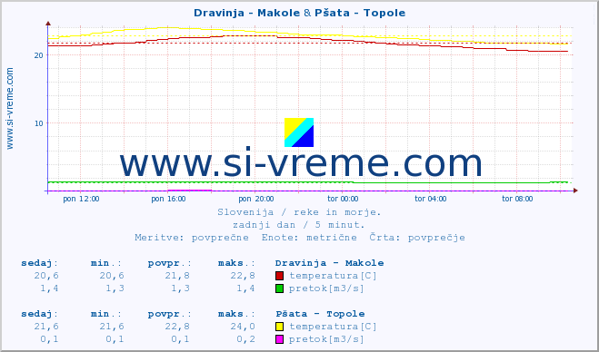 POVPREČJE :: Dravinja - Makole & Pšata - Topole :: temperatura | pretok | višina :: zadnji dan / 5 minut.