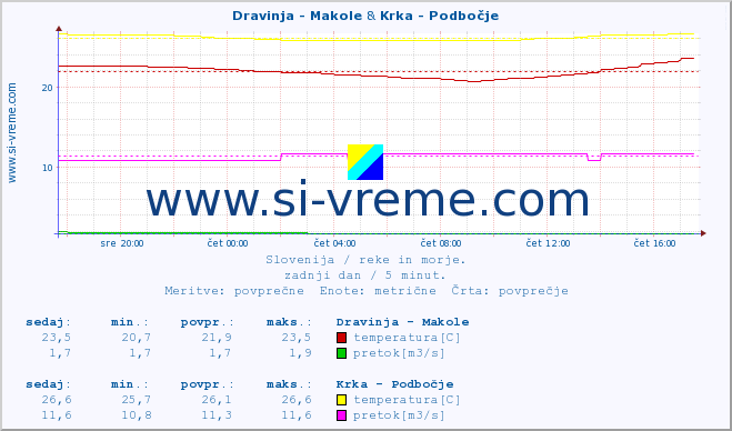 POVPREČJE :: Dravinja - Makole & Krka - Podbočje :: temperatura | pretok | višina :: zadnji dan / 5 minut.