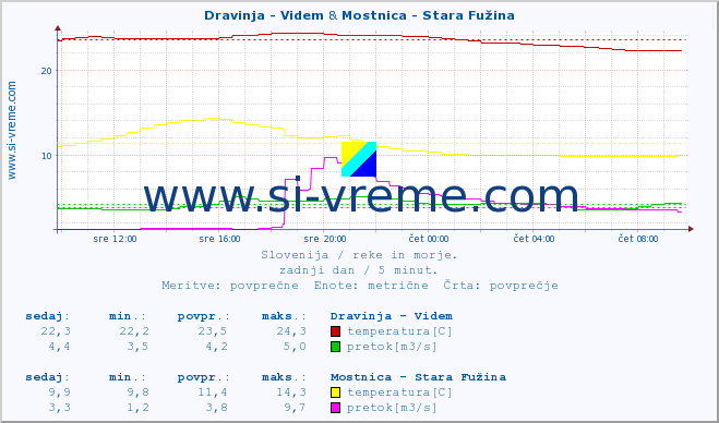 POVPREČJE :: Dravinja - Videm & Mostnica - Stara Fužina :: temperatura | pretok | višina :: zadnji dan / 5 minut.