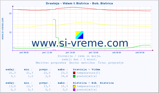 POVPREČJE :: Dravinja - Videm & Bistrica - Boh. Bistrica :: temperatura | pretok | višina :: zadnji dan / 5 minut.