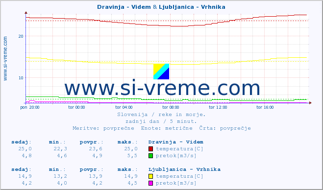 POVPREČJE :: Dravinja - Videm & Ljubljanica - Vrhnika :: temperatura | pretok | višina :: zadnji dan / 5 minut.