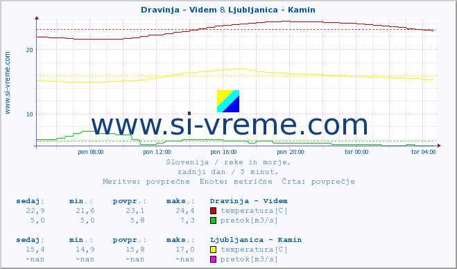 POVPREČJE :: Dravinja - Videm & Ljubljanica - Kamin :: temperatura | pretok | višina :: zadnji dan / 5 minut.