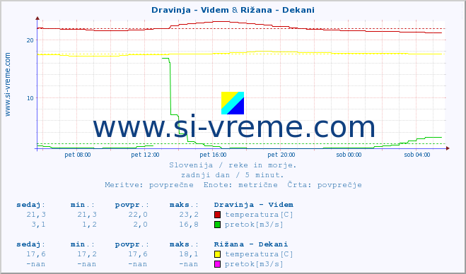 POVPREČJE :: Dravinja - Videm & Rižana - Dekani :: temperatura | pretok | višina :: zadnji dan / 5 minut.