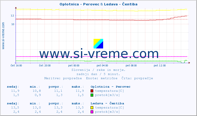 POVPREČJE :: Oplotnica - Perovec & Ledava - Čentiba :: temperatura | pretok | višina :: zadnji dan / 5 minut.