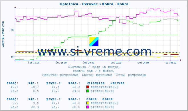 POVPREČJE :: Oplotnica - Perovec & Kokra - Kokra :: temperatura | pretok | višina :: zadnji dan / 5 minut.