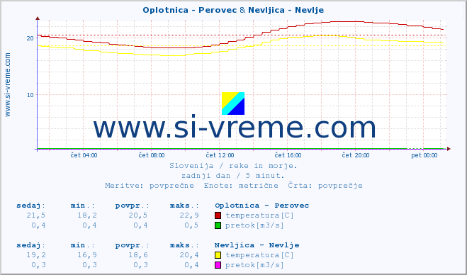 POVPREČJE :: Oplotnica - Perovec & Nevljica - Nevlje :: temperatura | pretok | višina :: zadnji dan / 5 minut.