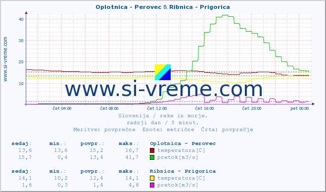 POVPREČJE :: Oplotnica - Perovec & Ribnica - Prigorica :: temperatura | pretok | višina :: zadnji dan / 5 minut.