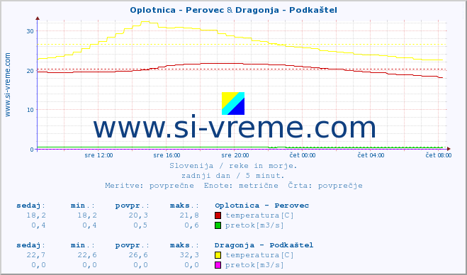 POVPREČJE :: Oplotnica - Perovec & Dragonja - Podkaštel :: temperatura | pretok | višina :: zadnji dan / 5 minut.