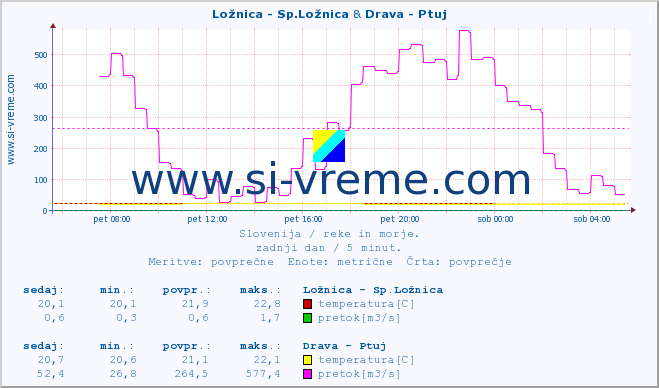 POVPREČJE :: Ložnica - Sp.Ložnica & Drava - Ptuj :: temperatura | pretok | višina :: zadnji dan / 5 minut.