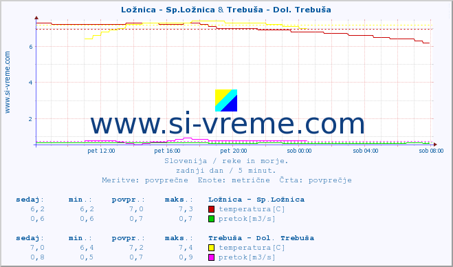 POVPREČJE :: Ložnica - Sp.Ložnica & Trebuša - Dol. Trebuša :: temperatura | pretok | višina :: zadnji dan / 5 minut.