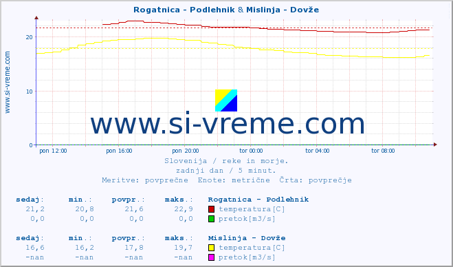 POVPREČJE :: Rogatnica - Podlehnik & Mislinja - Dovže :: temperatura | pretok | višina :: zadnji dan / 5 minut.