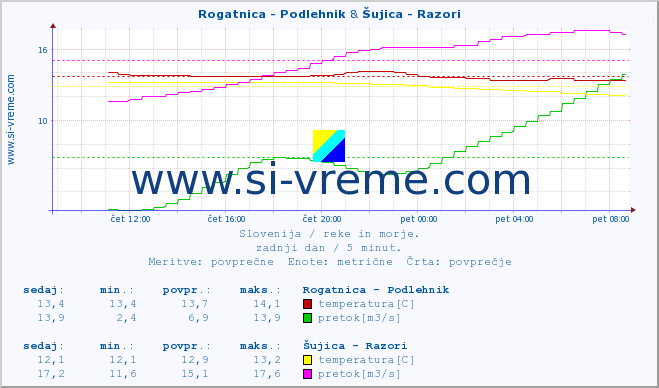 POVPREČJE :: Rogatnica - Podlehnik & Šujica - Razori :: temperatura | pretok | višina :: zadnji dan / 5 minut.