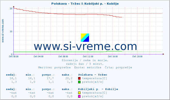 POVPREČJE :: Polskava - Tržec & Kobiljski p. - Kobilje :: temperatura | pretok | višina :: zadnji dan / 5 minut.