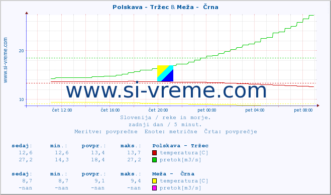 POVPREČJE :: Polskava - Tržec & Meža -  Črna :: temperatura | pretok | višina :: zadnji dan / 5 minut.