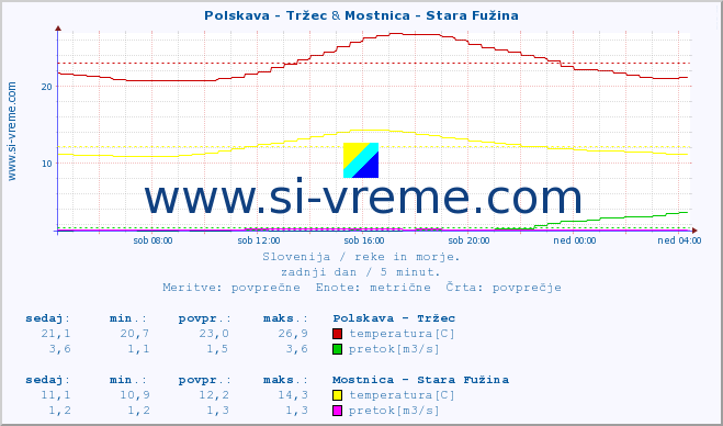 POVPREČJE :: Polskava - Tržec & Mostnica - Stara Fužina :: temperatura | pretok | višina :: zadnji dan / 5 minut.