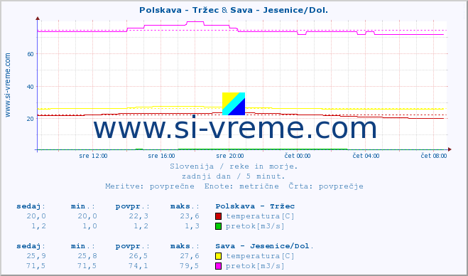 POVPREČJE :: Polskava - Tržec & Sava - Jesenice/Dol. :: temperatura | pretok | višina :: zadnji dan / 5 minut.