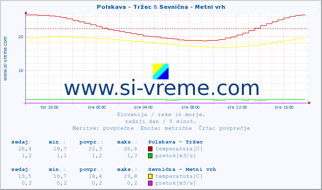 POVPREČJE :: Polskava - Tržec & Sevnična - Metni vrh :: temperatura | pretok | višina :: zadnji dan / 5 minut.