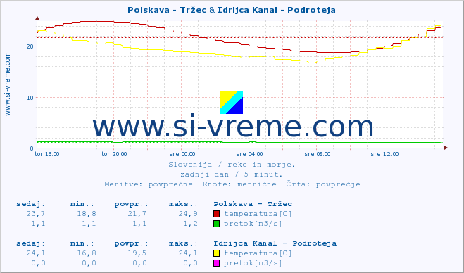 POVPREČJE :: Polskava - Tržec & Idrijca Kanal - Podroteja :: temperatura | pretok | višina :: zadnji dan / 5 minut.