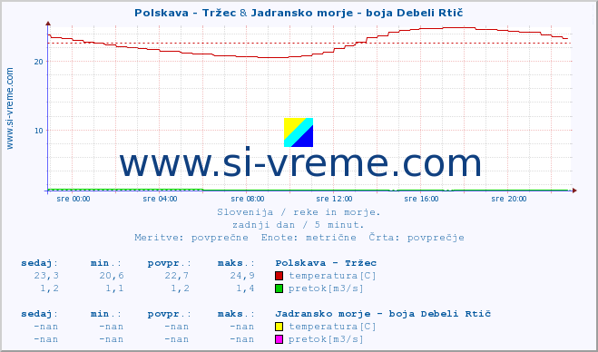 POVPREČJE :: Polskava - Tržec & Jadransko morje - boja Debeli Rtič :: temperatura | pretok | višina :: zadnji dan / 5 minut.