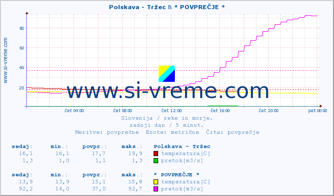 POVPREČJE :: Polskava - Tržec & * POVPREČJE * :: temperatura | pretok | višina :: zadnji dan / 5 minut.