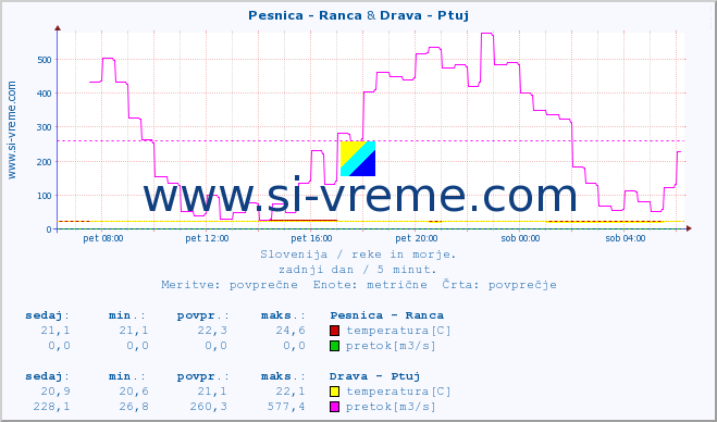 POVPREČJE :: Pesnica - Ranca & Drava - Ptuj :: temperatura | pretok | višina :: zadnji dan / 5 minut.