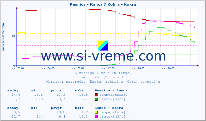 POVPREČJE :: Pesnica - Ranca & Kokra - Kokra :: temperatura | pretok | višina :: zadnji dan / 5 minut.