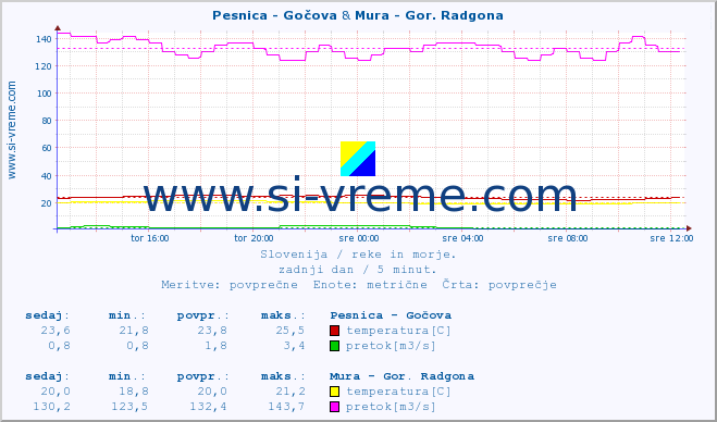 POVPREČJE :: Pesnica - Gočova & Mura - Gor. Radgona :: temperatura | pretok | višina :: zadnji dan / 5 minut.