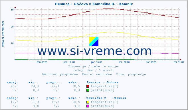 POVPREČJE :: Pesnica - Gočova & Kamniška B. - Kamnik :: temperatura | pretok | višina :: zadnji dan / 5 minut.