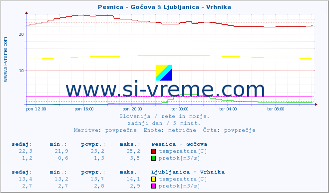 POVPREČJE :: Pesnica - Gočova & Ljubljanica - Vrhnika :: temperatura | pretok | višina :: zadnji dan / 5 minut.
