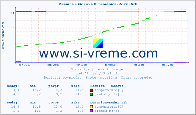 POVPREČJE :: Pesnica - Gočova & Temenica-Rožni Vrh :: temperatura | pretok | višina :: zadnji dan / 5 minut.